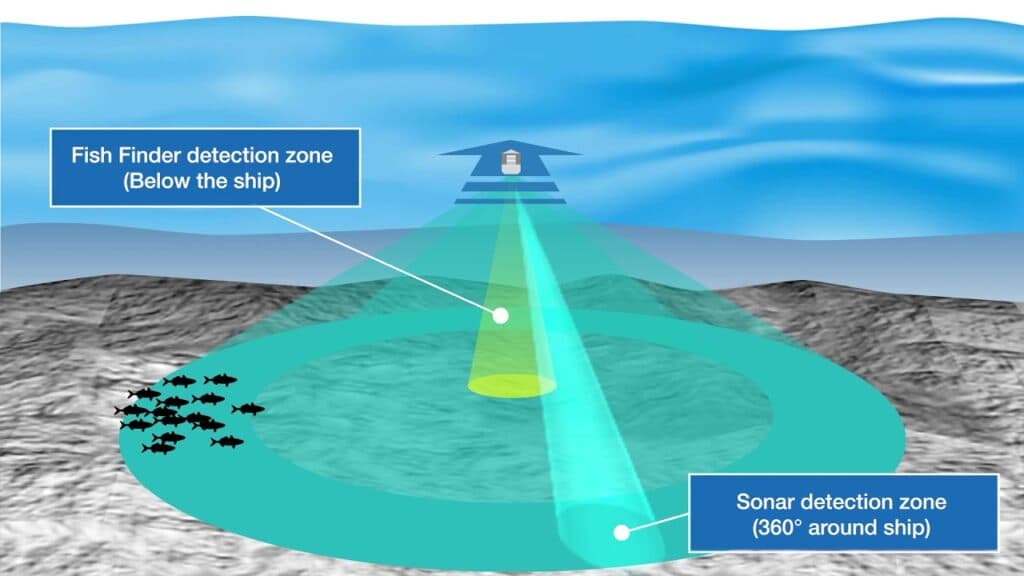 Sonar technology for portable fish finders